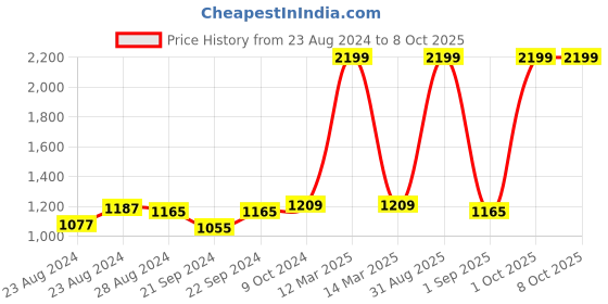 myntra.com Sassora Unisex Leather Two Fold Wallet sassora Price History Graph from 23 Aug 2024 to 7 Oct 2025