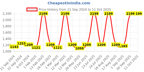 myntra.com Sassora Unisex Leather Two Fold Wallet sassora Price History Graph from 21 Sep 2024 to 10 Oct 2025