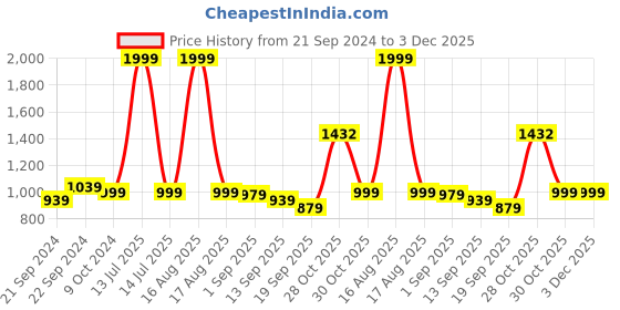 myntra.com Sassora Unisex Leather Two Fold Wallet sassora Price History Graph from 21 Sep 2024 to 2 Dec 2025