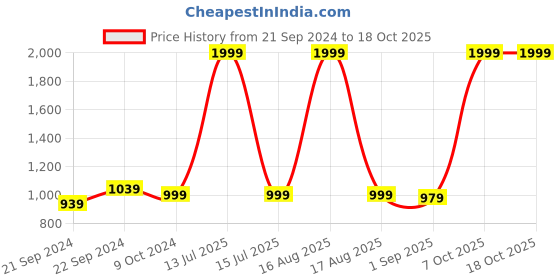 myntra.com Sassora Unisex Leather Two Fold Wallet sassora Price History Graph from 21 Sep 2024 to 18 Oct 2025
