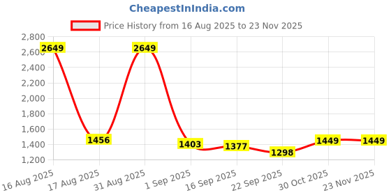 myntra.com Sassora Unisex Leather Two Fold Wallet sassora Price History Graph from 16 Aug 2025 to 22 Nov 2025