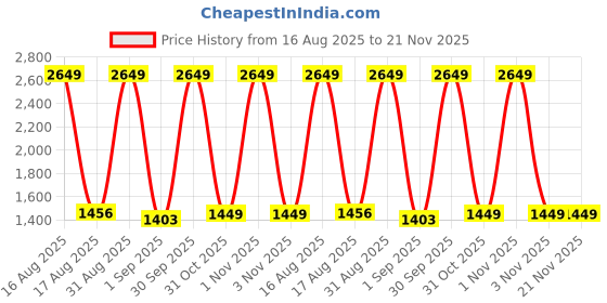 myntra.com Sassora Unisex Leather Two Fold Wallet sassora Price History Graph from 16 Aug 2025 to 20 Nov 2025