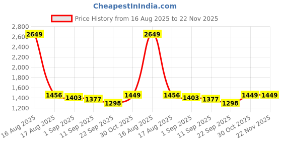 myntra.com Sassora Unisex Leather Two Fold Wallet sassora Price History Graph from 16 Aug 2025 to 22 Nov 2025