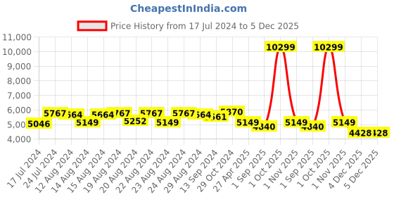 myntra.com Sassora Unisex Premium Leather Messenger Bag sassora Price History Graph from 17 Jul 2024 to 5 Dec 2025