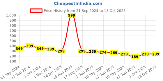 myntra.com Sassora Unisex Printed Embellished Leather Card Holder sassora Price History Graph from 21 Sep 2024 to 13 Oct 2025