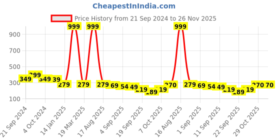 myntra.com Sassora Unisex Printed Embellished Leather Card Holder sassora Price History Graph from 21 Sep 2024 to 24 Nov 2025