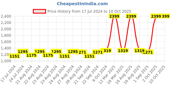myntra.com Sassora Unisex Printed Leather Two Fold Wallet sassora Price History Graph from 17 Jul 2024 to 8 Oct 2025