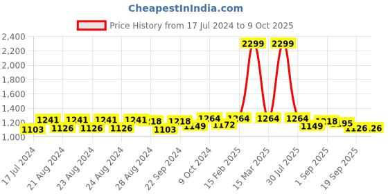 myntra.com Sassora Unisex Pure Leather Two Fold Wallet sassora Price History Graph from 17 Jul 2024 to 9 Oct 2025