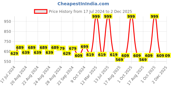 myntra.com Sassora Unisex Red Leather Card Holder sassora Price History Graph from 17 Jul 2024 to 2 Dec 2025