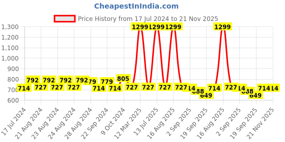 myntra.com Sassora Unisex Red Leather Card Holder sassora Price History Graph from 17 Jul 2024 to 21 Nov 2025