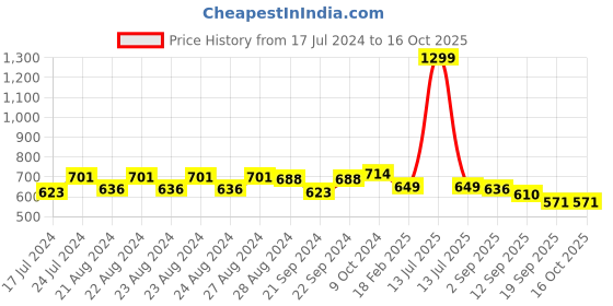 myntra.com Sassora Unisex Red Leather Card Holder sassora Price History Graph from 17 Jul 2024 to 16 Oct 2025