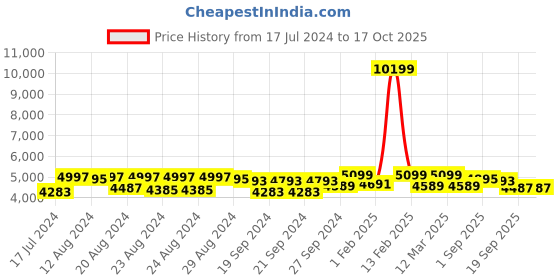 myntra.com Sassora Unisex Textured Leather Backpack with Compression Straps sassora Price History Graph from 17 Jul 2024 to 16 Oct 2025