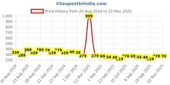 myntra.com Sassora Unisex Textured Leather Card Holder sassora Price History Graph from 20 Aug 2024 to 22 Nov 2025