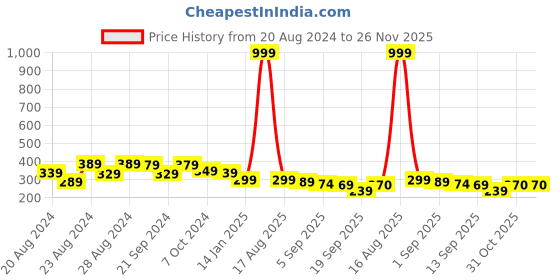 myntra.com Sassora Unisex Textured Leather Card Holder sassora Price History Graph from 20 Aug 2024 to 26 Nov 2025