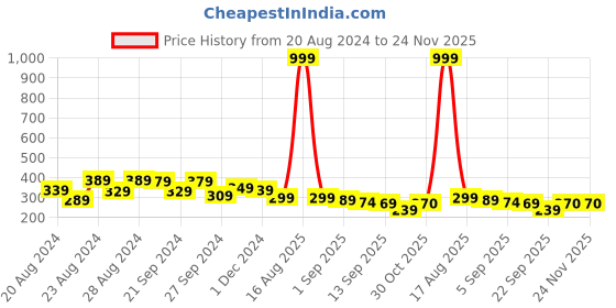 myntra.com Sassora Unisex Textured Leather Card Holder sassora Price History Graph from 20 Aug 2024 to 24 Nov 2025