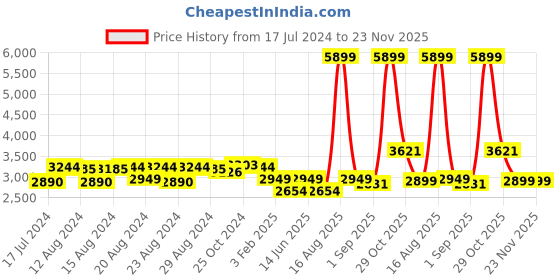 myntra.com Sassora Unisex Textured Leather Messenger Bag sassora Price History Graph from 17 Jul 2024 to 23 Nov 2025