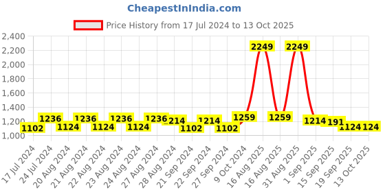 myntra.com Sassora Unisex Textured Leather RFID Two Fold Wallet sassora Price History Graph from 17 Jul 2024 to 11 Oct 2025
