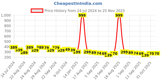 myntra.com Sassora Unisex Textured Leather Slim Card Holder sassora Price History Graph from 24 Jul 2024 to 24 Nov 2025