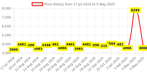 myntra.com Sassora Unisex Textured Leather Structured Messenger Bag sassora Price History Graph from 17 Jul 2024 to 5 May 2025