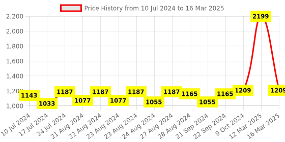 myntra.com Sassora Unisex Textured Leather Two Fold Bi Fold RFID Wallet sassora Price History Graph from 10 Jul 2024 to 16 Mar 2025