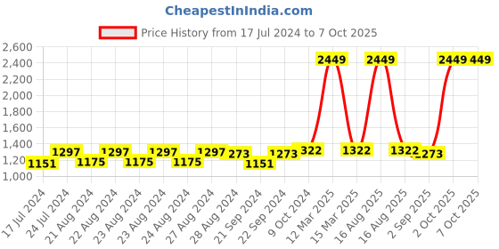 myntra.com Sassora Unisex Textured Leather Two Fold Bi Fold RFID Wallet sassora Price History Graph from 17 Jul 2024 to 7 Oct 2025