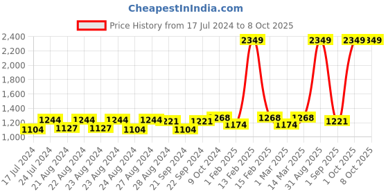 myntra.com Sassora Unisex Textured Leather Two Fold RFID Wallet sassora Price History Graph from 17 Jul 2024 to 8 Oct 2025