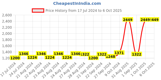 myntra.com Sassora Unisex Textured Leather Two Fold Wallet sassora Price History Graph from 17 Jul 2024 to 5 Oct 2025