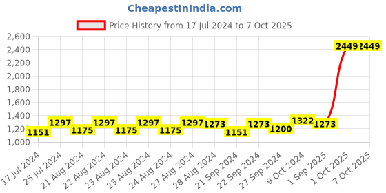 myntra.com Sassora Unisex Textured Leather Two Fold Wallet sassora Price History Graph from 17 Jul 2024 to 5 Oct 2025