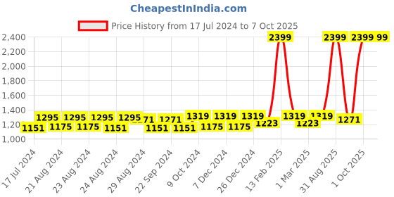 myntra.com Sassora Unisex Textured Leather Two Fold Wallet sassora Price History Graph from 17 Jul 2024 to 7 Oct 2025