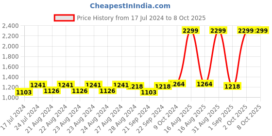 myntra.com Sassora Unisex Textured Leather Two Fold Wallet sassora Price History Graph from 17 Jul 2024 to 7 Oct 2025