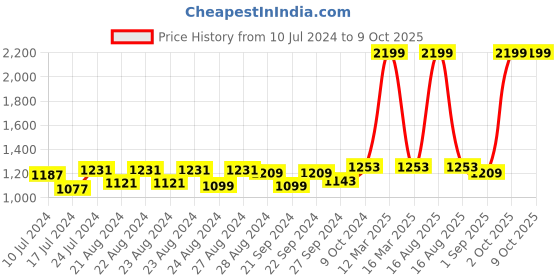 myntra.com Sassora Unisex Textured Leather Two Fold Wallet sassora Price History Graph from 10 Jul 2024 to 8 Oct 2025