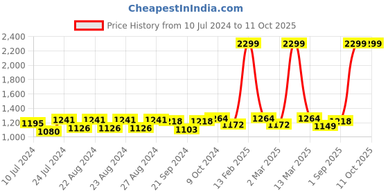myntra.com Sassora Unisex Textured Leather Two Fold Wallet sassora Price History Graph from 10 Jul 2024 to 11 Oct 2025