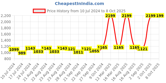 myntra.com Sassora Unisex Textured Leather Two Fold Wallet sassora Price History Graph from 10 Jul 2024 to 8 Oct 2025