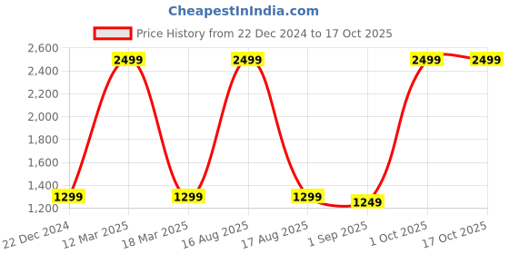 myntra.com Sassora Unisex Textured Leather Two Fold Wallet sassora Price History Graph from 22 Dec 2024 to 16 Oct 2025
