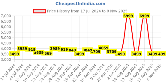 myntra.com Sassora White Striped Leather Structured Sling Bag sassora Price History Graph from 17 Jul 2024 to 7 Nov 2025
