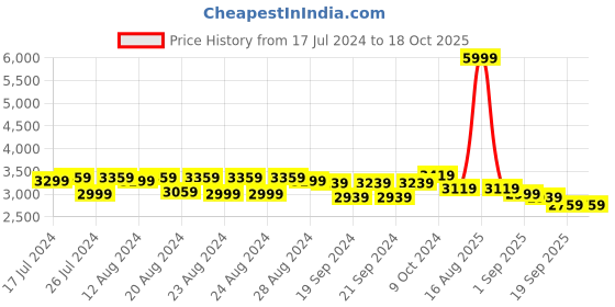 myntra.com Sassora Women Backpack with Compression Straps sassora Price History Graph from 17 Jul 2024 to 18 Oct 2025