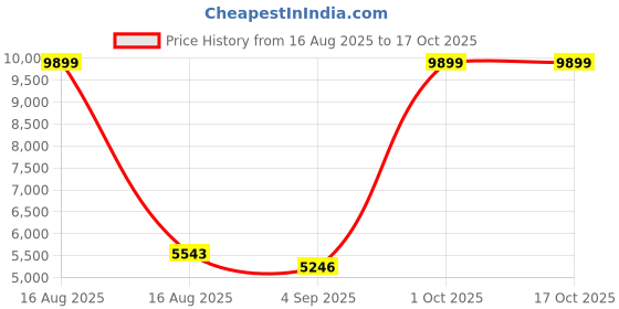 myntra.com Sassora Women Backpack with Compression Straps sassora Price History Graph from 16 Aug 2025 to 16 Oct 2025