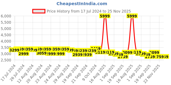 myntra.com Sassora Women Embellished Backpack with Compression Straps sassora Price History Graph from 17 Jul 2024 to 25 Nov 2025
