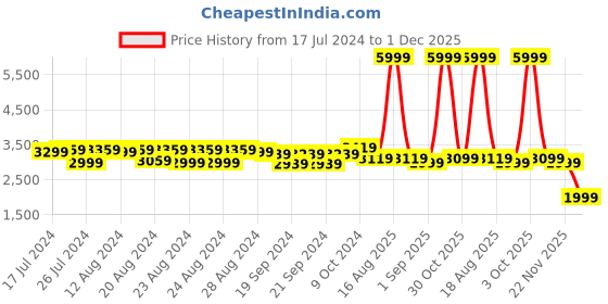 myntra.com Sassora Women Embellished Backpack with Compression Straps sassora Price History Graph from 17 Jul 2024 to 1 Dec 2025