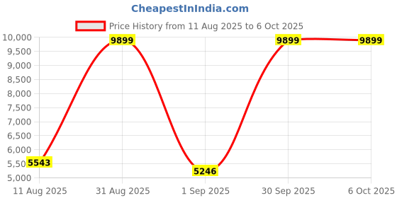 myntra.com Sassora Women Embellished Backpack with Compression Straps sassora Price History Graph from 11 Aug 2025 to 6 Oct 2025