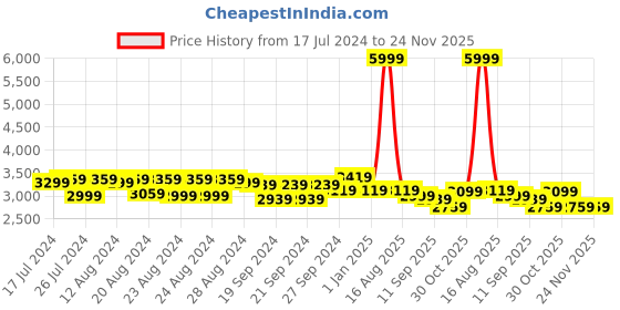 myntra.com Sassora Women Graphic Embellished Backpack with Compression Straps sassora Price History Graph from 17 Jul 2024 to 23 Nov 2025
