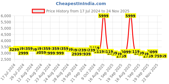 myntra.com Sassora Women Graphic Embellished Backpack with Compression Straps sassora Price History Graph from 17 Jul 2024 to 24 Nov 2025