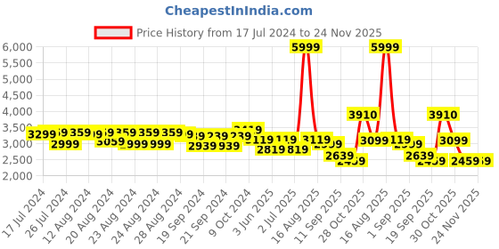myntra.com Sassora Women Graphic Embellished Backpack with Compression Straps sassora Price History Graph from 17 Jul 2024 to 24 Nov 2025