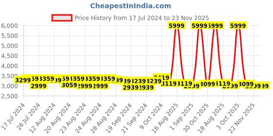myntra.com Sassora Women Graphic Embellished Backpack with Compression Straps sassora Price History Graph from 17 Jul 2024 to 23 Nov 2025