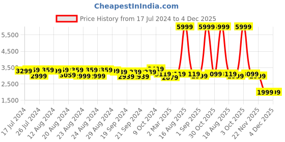 myntra.com Sassora Women Graphic Embellished Backpack with Compression Straps sassora Price History Graph from 17 Jul 2024 to 3 Dec 2025