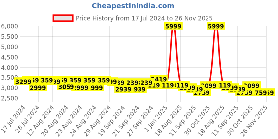 myntra.com Sassora Women Graphic Embellished Backpack with Compression Straps sassora Price History Graph from 17 Jul 2024 to 25 Nov 2025
