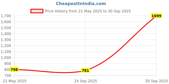 myntra.com Sassora Women Textured Leather Envelope sassora Price History Graph from 21 May 2025 to 30 Sep 2025
