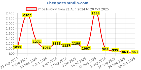 myntra.com Sassora Women Textured Leather Three Fold Wallet sassora Price History Graph from 21 Aug 2024 to 20 Oct 2025