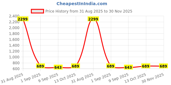 myntra.com Sassy & Posh - Zastraa Kids Mini Asymmetric Skorts sassy & posh - zastraa kids Price History Graph from 31 Aug 2025 to 30 Nov 2025