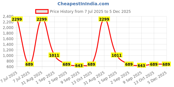 myntra.com Sassy & Posh - Zastraa Kids Mini-Length Asymmetric Skorts sassy & posh - zastraa kids Price History Graph from 7 Jul 2025 to 5 Dec 2025
